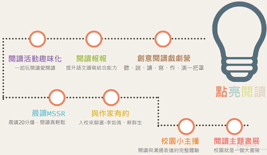 常態性閱讀活動